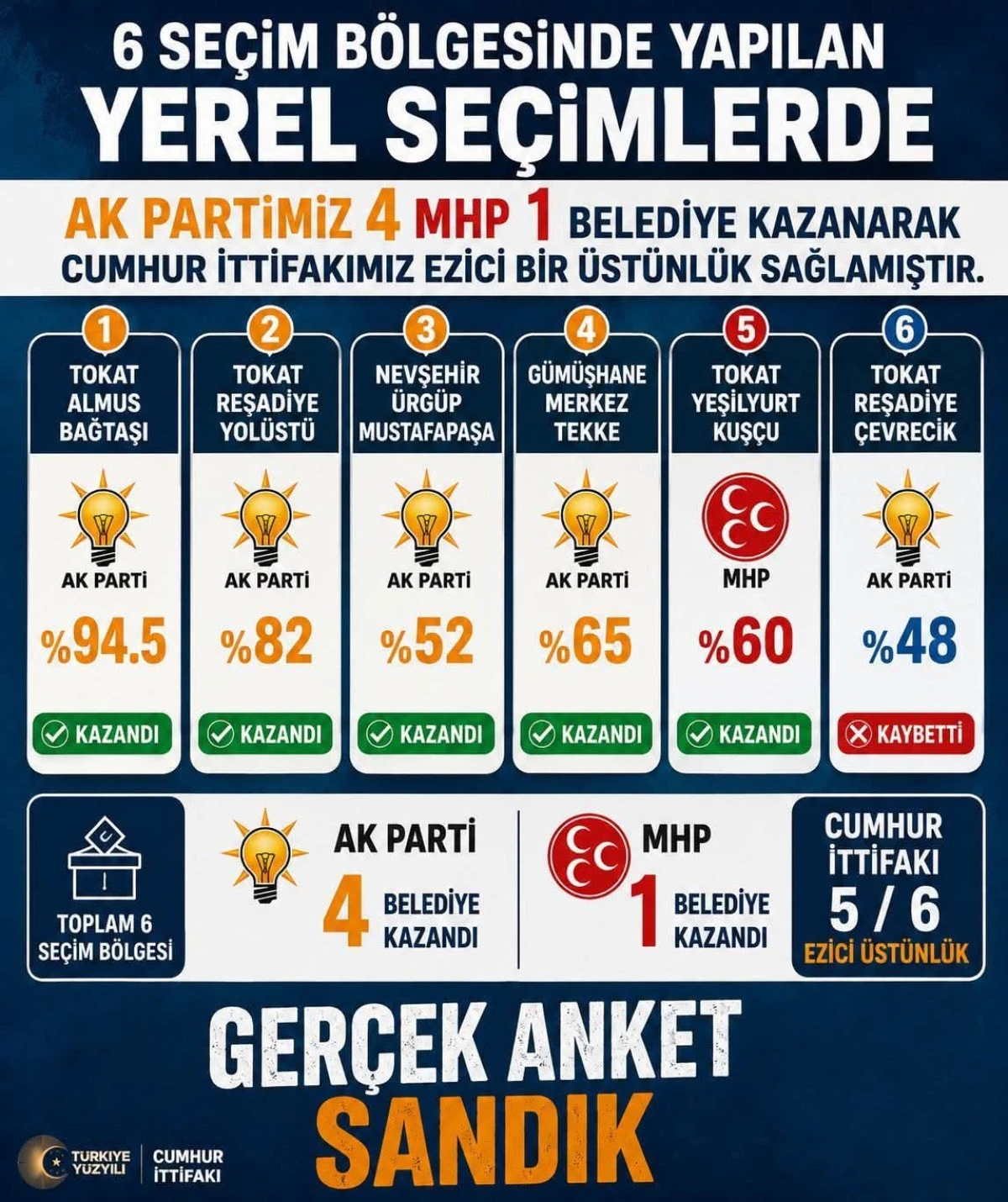 Ara Se&ccedil;imlerde Cumhur İttifakı Damgası